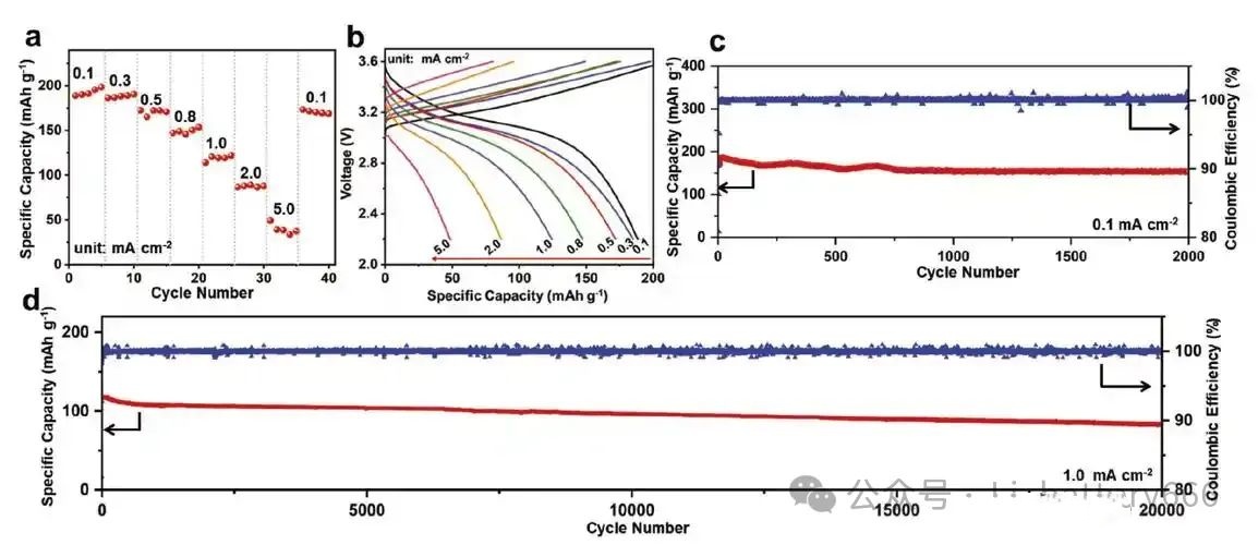 What are the key characterization methods commonly used in battery research and development