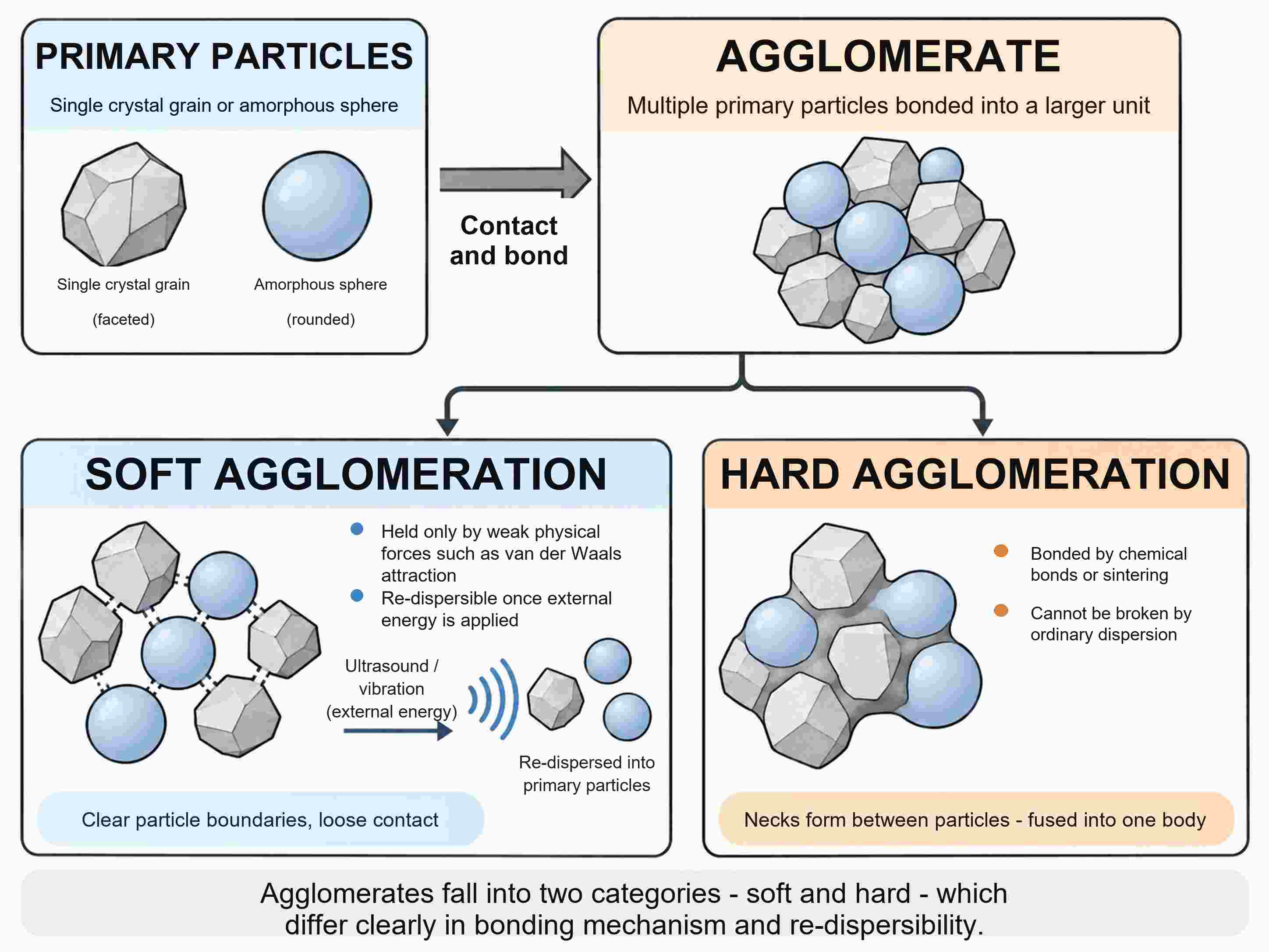 How to reduce nanoparticle aggregation