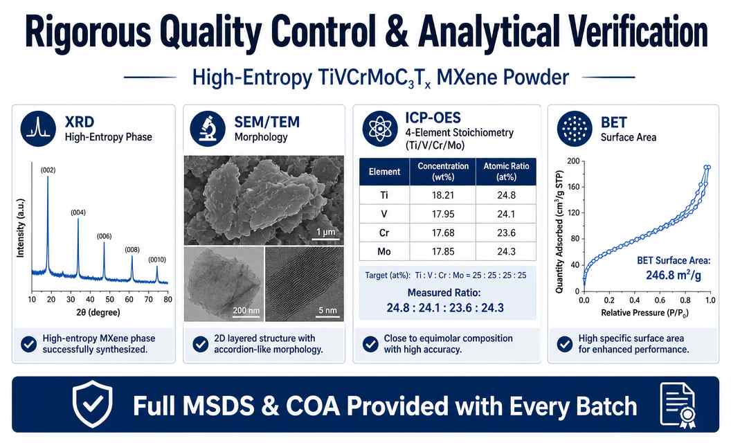 quality control of High Entropy TiVCrMoC3Tx MXene Powder