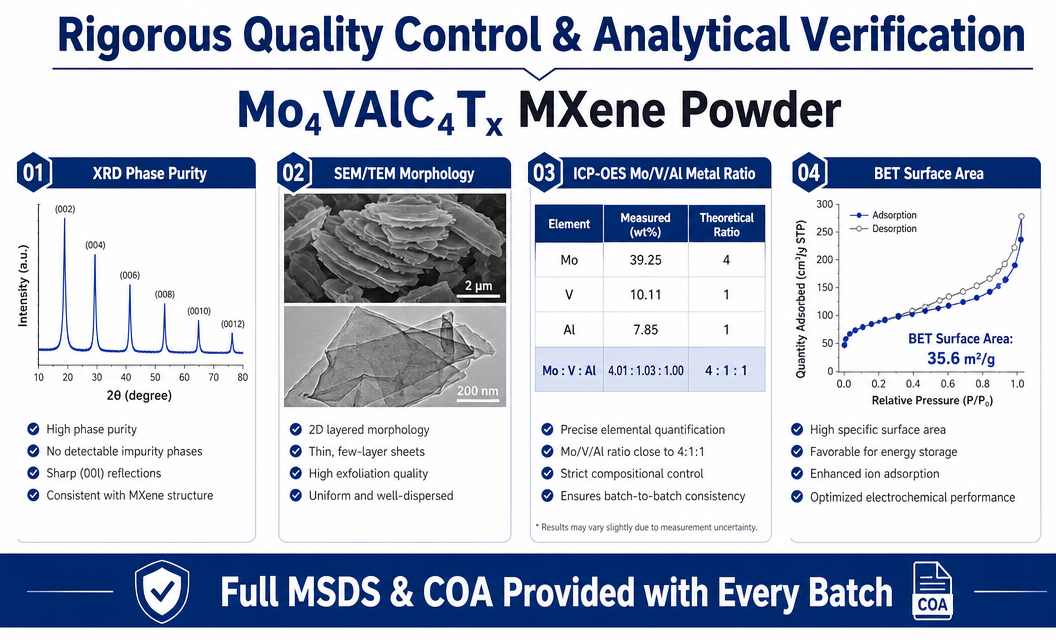 quality control of Mo4VC4Tx MXene Powder