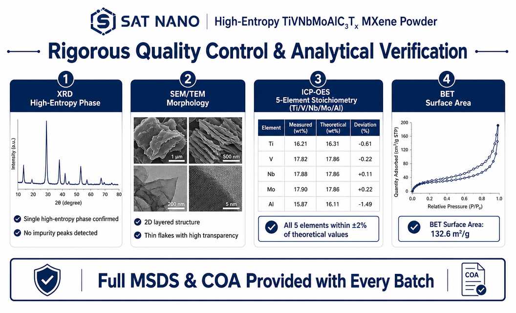 quality control of High Entropy TiVNbMoAlC3Tx MXene Powder